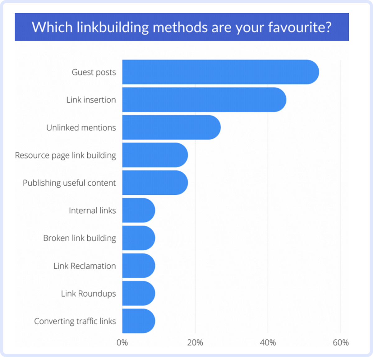 Bar chart showing guest posts as most popular link building method at 55%, followed by link insertion at 50% and unlinked mentions at 35%